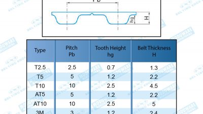 Metric Pitch Timing Belts